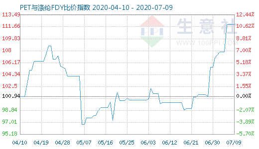 7月9日PET與滌綸FDY 比價指數圖