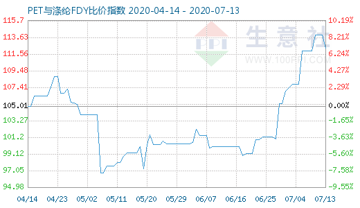 7月13日PET與滌綸FDY 比價指數圖