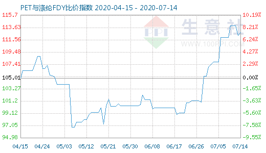 7月14日PET與滌綸FDY 比價指數圖