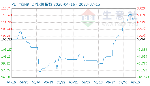 7月15日PET與滌綸FDY 比價指數圖