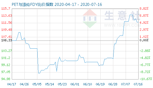 7月16日PET與滌綸FDY 比價指數圖