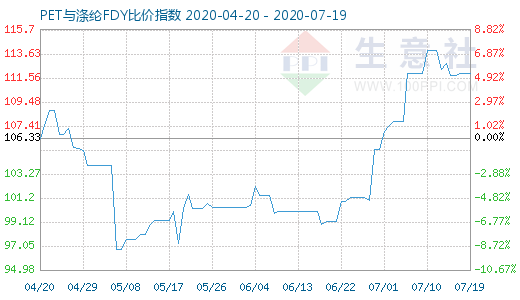 7月19日PET與滌綸FDY 比價指數(shù)圖