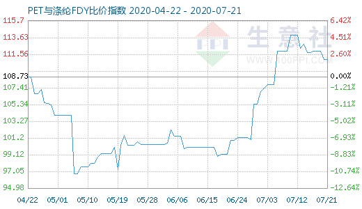 7月21日PET與滌綸FDY 比價指數圖
