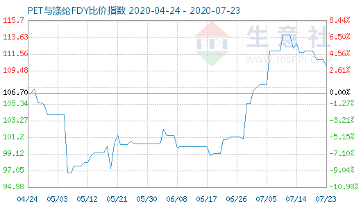 7月23日PET與滌綸FDY 比價指數圖