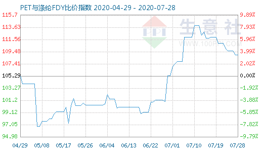 7月28日PET與滌綸FDY 比價指數圖