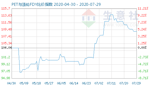 7月29日PET與滌綸FDY 比價(jià)指數(shù)圖