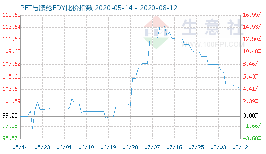 8月12日PET與滌綸FDY 比價指數(shù)圖