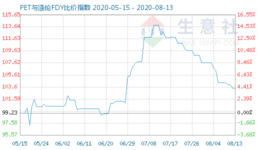 8月13日PET與滌綸FDY 比價指數(shù)圖