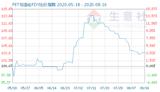 8月16日PET與滌綸FDY 比價(jià)指數(shù)圖