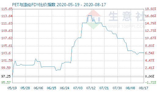 8月17日PET與滌綸FDY 比價指數圖
