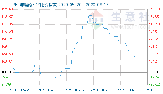 8月18日PET與滌綸FDY 比價(jià)指數(shù)圖