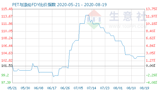 8月19日PET與滌綸FDY 比價指數圖