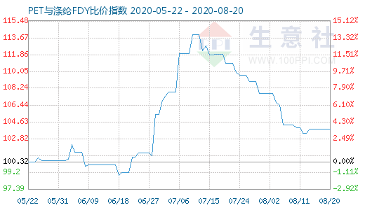 8月20日PET與滌綸FDY 比價指數圖