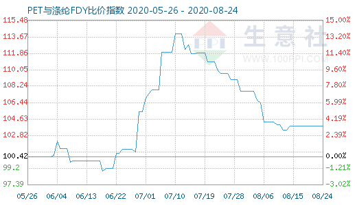 8月24日PET與滌綸FDY 比價(jià)指數(shù)圖