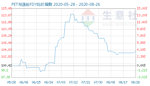 8月26日PET與滌綸FDY 比價指數(shù)圖