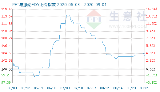 9月1日PET與滌綸FDY 比價指數圖