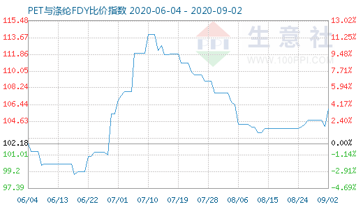 9月2日PET與滌綸FDY 比價(jià)指數(shù)圖