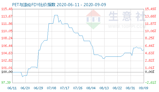 9月9日PET與滌綸FDY 比價(jià)指數(shù)圖