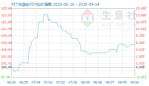 9月14日PET與滌綸FDY 比價(jià)指數(shù)圖