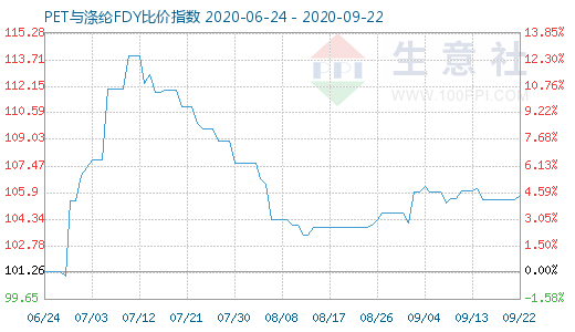 9月22日PET與滌綸FDY 比價指數圖