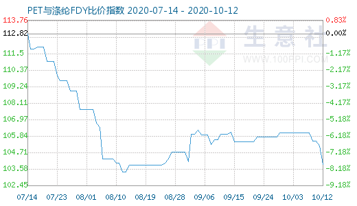 10月12日PET與滌綸FDY 比價指數(shù)圖