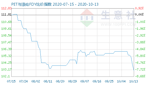10月13日PET與滌綸FDY 比價指數圖