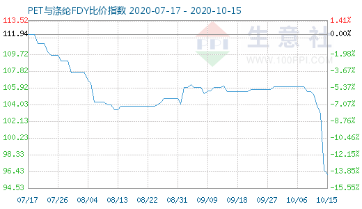 10月15日PET與滌綸FDY 比價指數圖