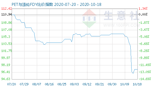 10月18日PET與滌綸FDY 比價指數圖