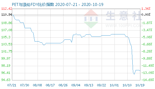 10月19日PET與滌綸FDY 比價指數圖