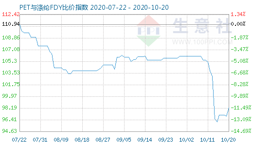 10月20日PET與滌綸FDY 比價指數圖