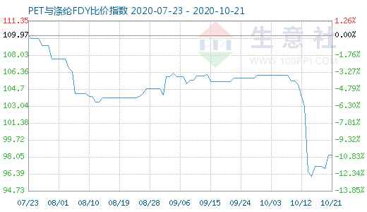 10月21日PET與滌綸FDY 比價指數圖