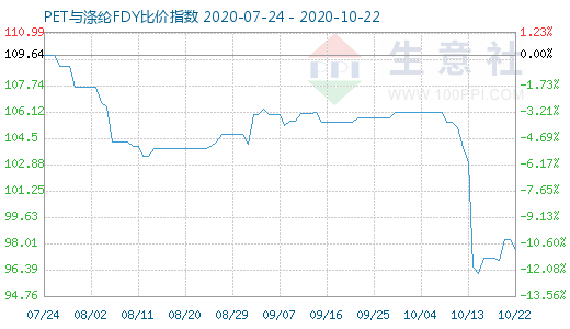 10月22日PET與滌綸FDY 比價指數圖