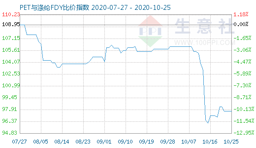10月25日PET與滌綸FDY 比價指數(shù)圖