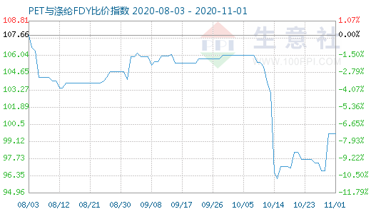 11月1日PET與滌綸FDY 比價指數圖