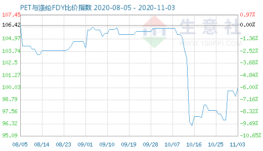 11月3日PET與滌綸FDY 比價指數(shù)圖