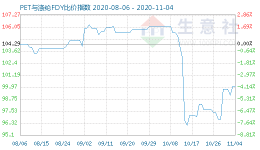 11月4日PET與滌綸FDY 比價指數圖