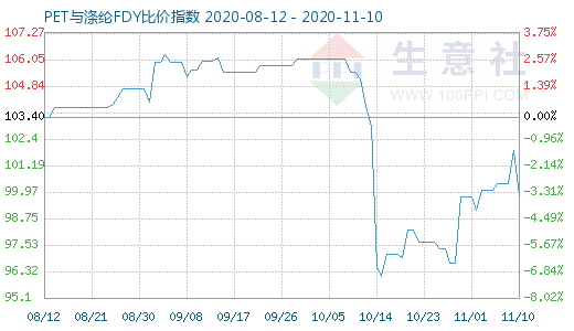 11月10日PET與滌綸FDY 比價(jià)指數(shù)圖