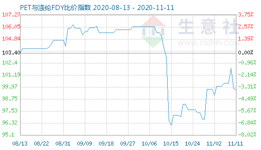 11月11日PET與滌綸FDY 比價指數(shù)圖