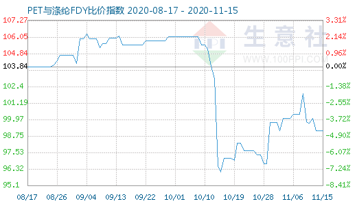 11月15日PET與滌綸FDY 比價指數圖