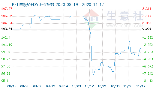 11月17日PET與滌綸FDY 比價指數圖