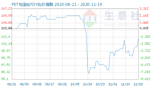 11月19日PET與滌綸FDY 比價(jià)指數(shù)圖