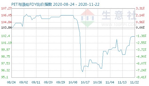 11月22日PET與滌綸FDY 比價指數圖