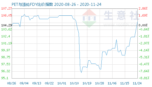 11月24日PET與滌綸FDY 比價(jià)指數(shù)圖