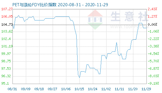 11月29日PET與滌綸FDY 比價指數(shù)圖