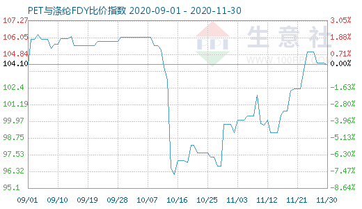 11月30日PET與滌綸FDY 比價指數圖