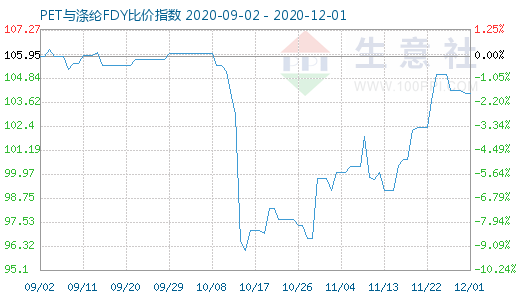 12月1日PET與滌綸FDY 比價指數圖