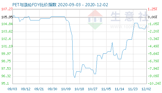 12月2日PET與滌綸FDY 比價(jià)指數(shù)圖