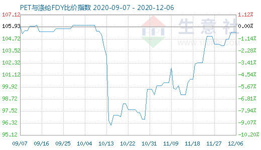 12月6日PET與滌綸FDY 比價指數圖