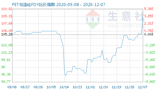 12月7日PET與滌綸FDY 比價指數圖