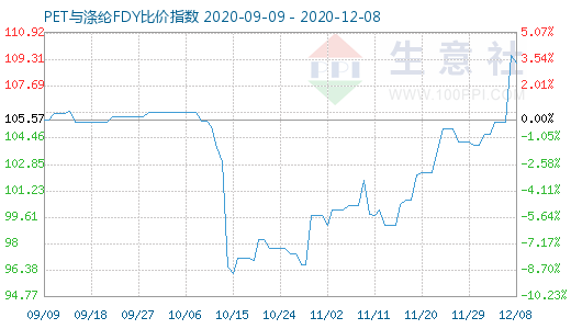 12月8日PET與滌綸FDY 比價指數(shù)圖